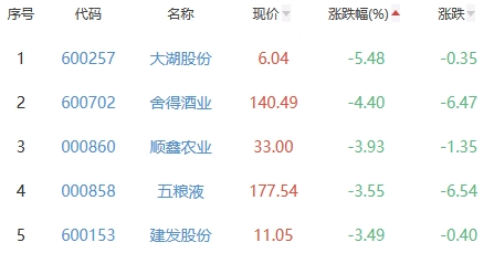 白酒概念板块跌1.69% 江中药业涨1.54%居首