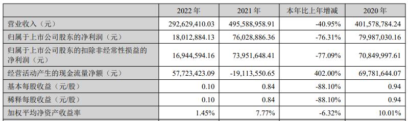 国林科技拟定增募资不超2.48亿 2019上市两募资共7亿