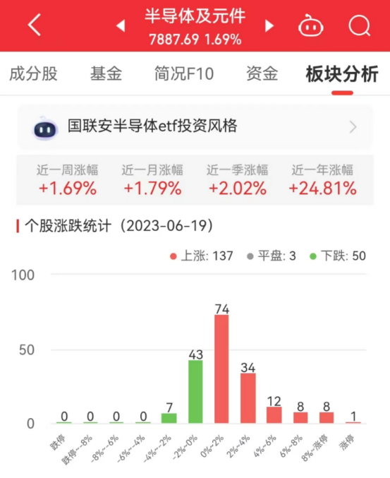 >半导体板块涨1.69% 源杰科技涨16.61%居首