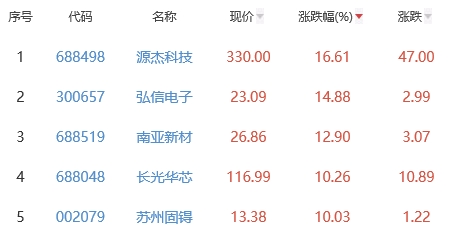 半导体板块涨1.69% 源杰科技涨16.61%居首