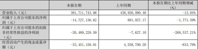 蓝丰生化拟向实控人定增募不超4.03亿补流 复牌涨停