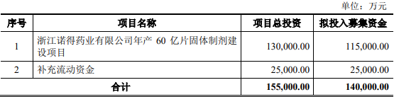 >天宇股份拟发不超14亿可转债 2020年底定增募9亿破发