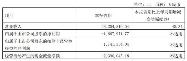 华嵘控股拟全资收购开拓光电 复牌首日一字涨停