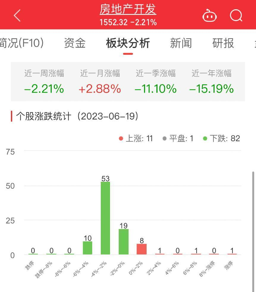 房地产开发板块跌2.21% 万通发展涨6.48%居首