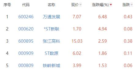 房地产开发板块跌2.21% 万通发展涨6.48%居首