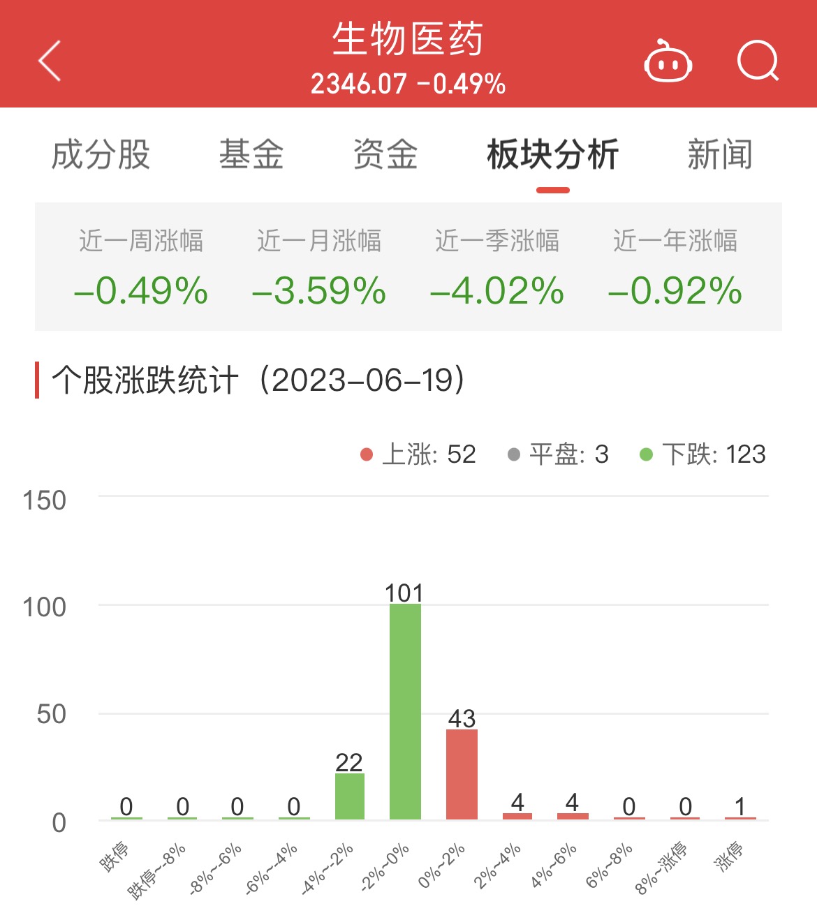 >生物医药板块跌0.49% 润达医疗涨10.02%居首