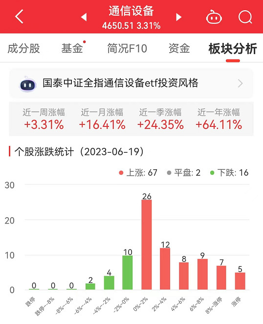 >通信设备板块涨3.31% 鼎通科技涨20%居首