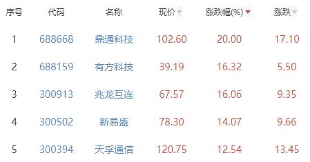 通信设备板块涨3.31% 鼎通科技涨20%居首