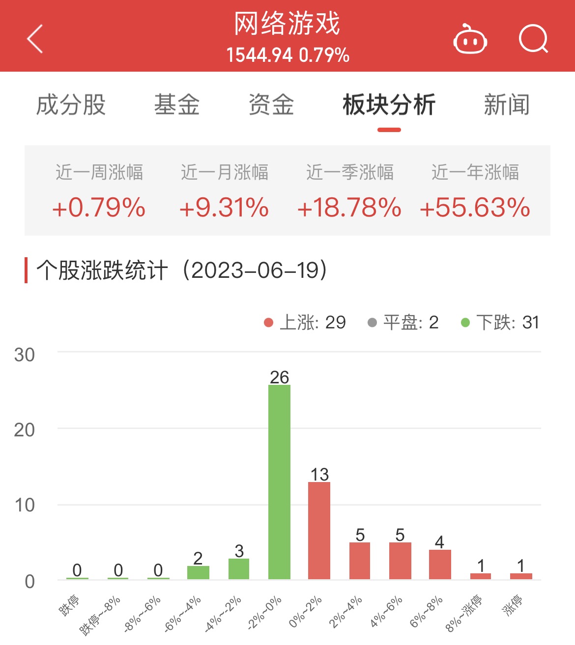 >网络游戏板块涨0.79% 三五互联涨14.02%居首