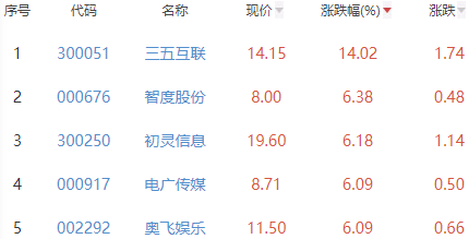 网络游戏板块涨0.79% 三五互联涨14.02%居首