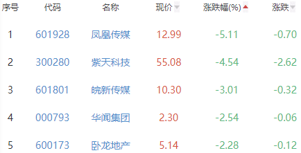 网络游戏板块涨0.79% 三五互联涨14.02%居首