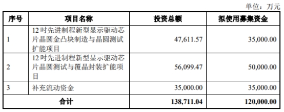 >汇成股份拟发不超12亿可转债 2022年上市募资14.8亿