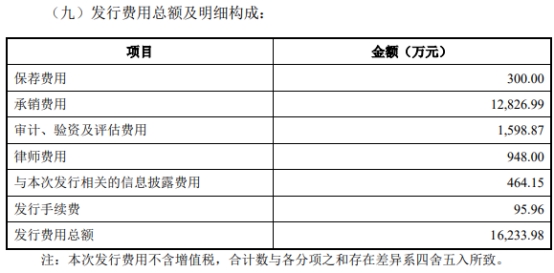 汇成股份拟发不超12亿可转债 2022年上市募资14.8亿