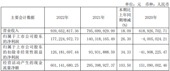 汇成股份拟发不超12亿可转债 2022年上市募资14.8亿