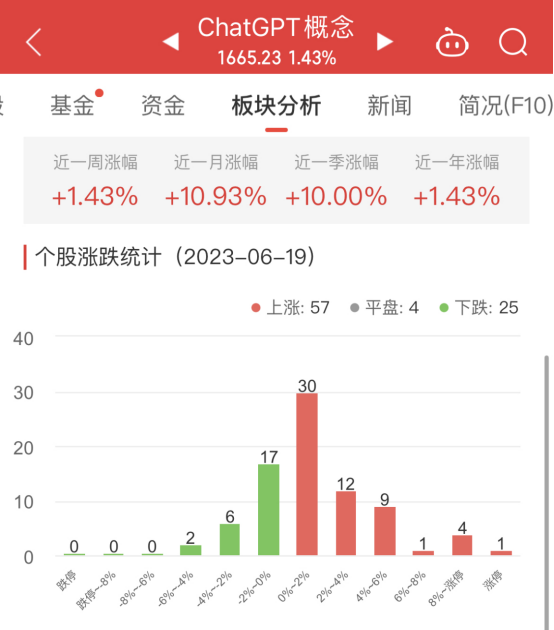 ChatGPT概念板块涨1.43% 鼎捷软件涨19.99%居首