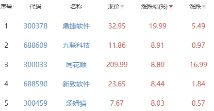 ChatGPT概念板块涨1.43% 鼎捷软件涨19.99%居首