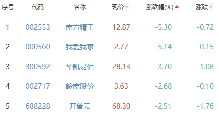 ChatGPT概念板块涨1.43% 鼎捷软件涨19.99%居首