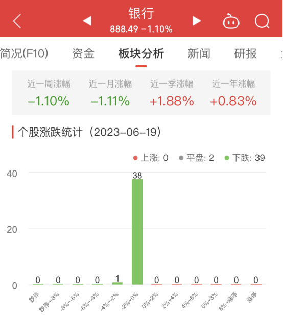 >银行板块跌1.1% 中信银行郑州银行平收居首