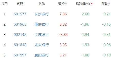 银行板块跌1.1% 中信银行郑州银行平收居首