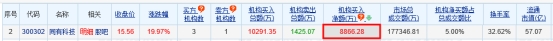 >同有科技涨19.97% 机构净买入8866万元