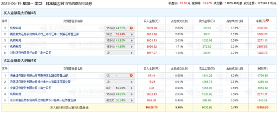 同有科技涨19.97% 机构净买入8866万元