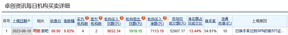 卓创资讯涨9.82% 机构净买入7113万元