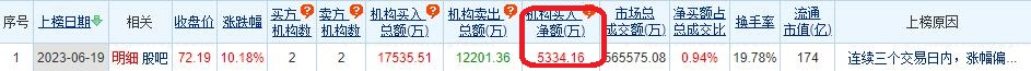 光库科技涨10.18% 三个交易日机构净买入5334万元