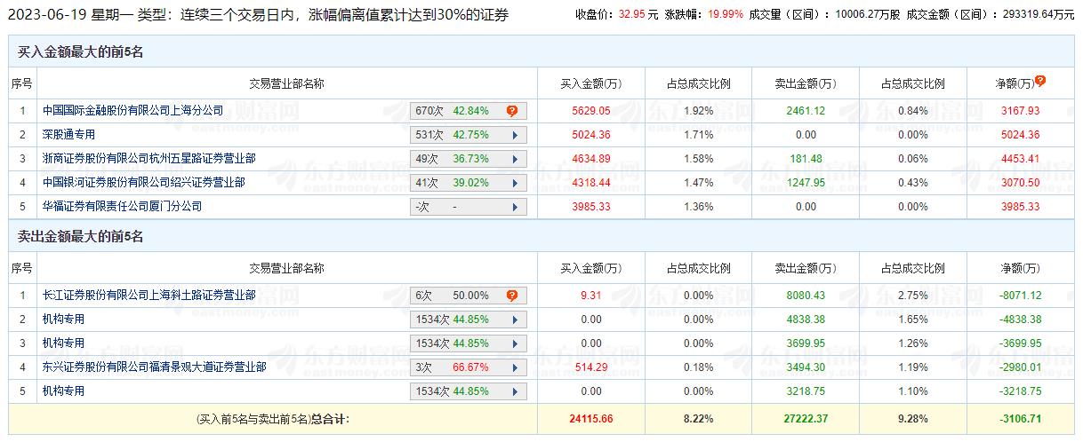 鼎捷软件涨19.99% 三个交易日机构净卖出1.18亿元