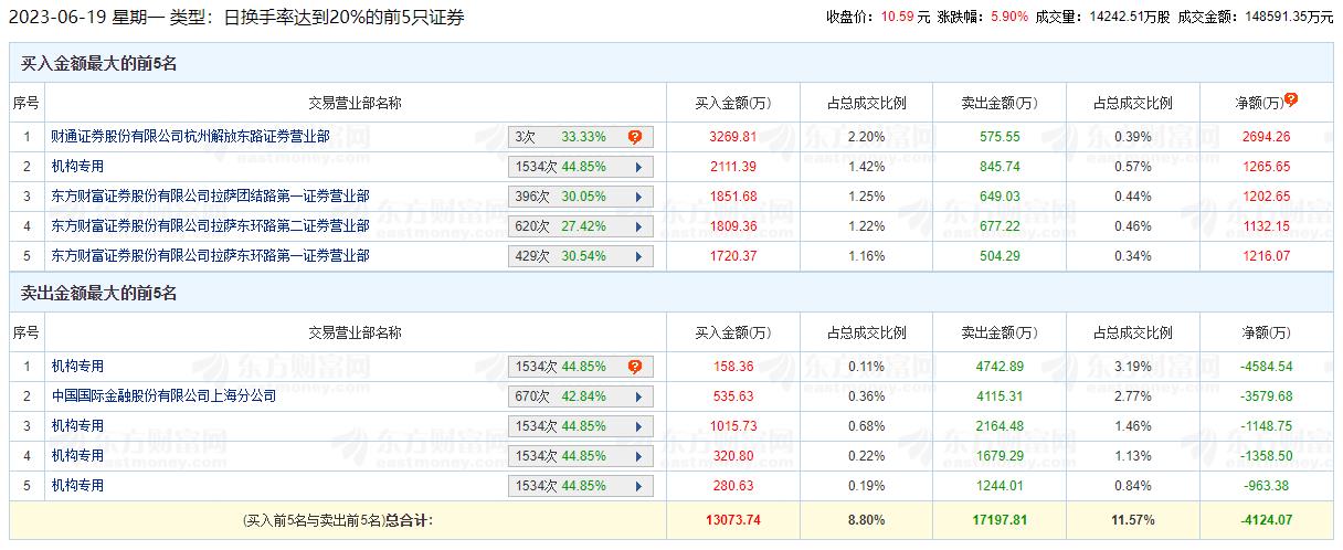 新时达涨5.9% 机构净卖出6790万元