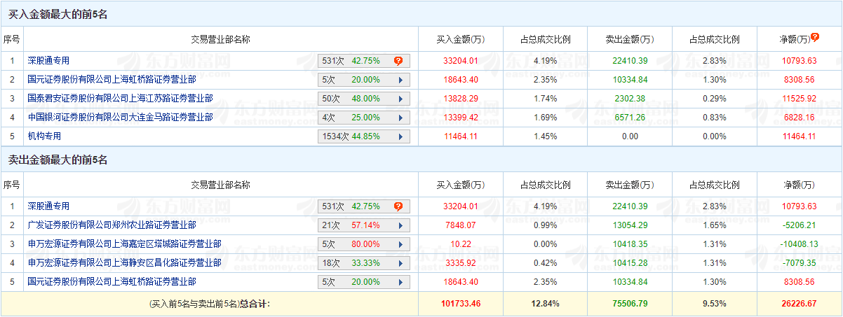 浪潮信息涨10% 机构净买入11464万元