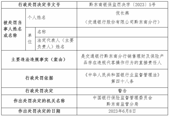 交行黔东南分行被罚 卖理财及保险产品存违规代客操作