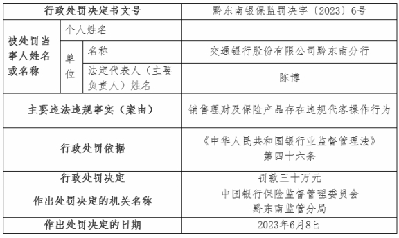 交行黔东南分行被罚 卖理财及保险产品存违规代客操作