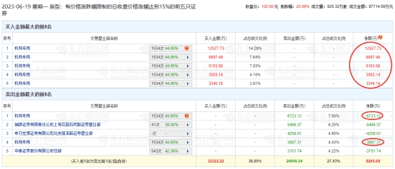 >鼎通科技涨20% 机构净买入2.17亿元