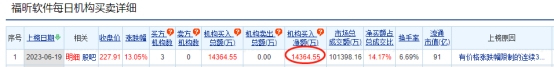 福昕软件涨13% 三个交易日机构净买入1.44亿元
