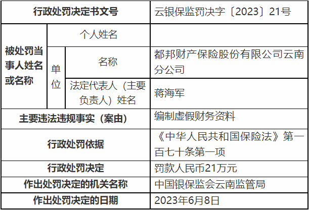 都邦保险云南分公司被罚 编制虚假财务资料