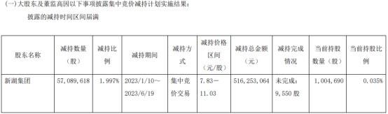 >新湖集团已减持湘财股份1.997%股份 套现5.16亿元