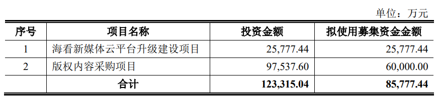 >海看股份上市首日涨24% 超募3.1亿去年营收升净利降