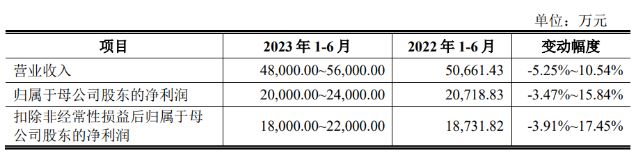 海看股份上市首日涨24% 超募3.1亿去年营收升净利降