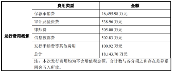 智翔金泰上市募34.7亿首日跌10% 无产品去年营收48万