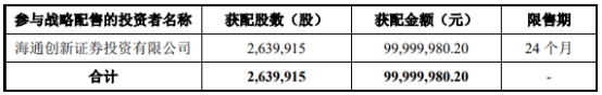 智翔金泰上市募34.7亿首日跌10% 无产品去年营收48万