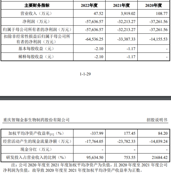 智翔金泰上市募34.7亿首日跌10% 无产品去年营收48万