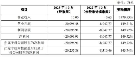 智翔金泰上市募34.7亿首日跌10% 无产品去年营收48万