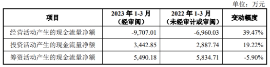 智翔金泰上市募34.7亿首日跌10% 无产品去年营收48万