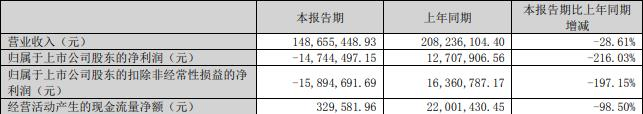 中锐股份拟向控股股东定增募不超8.3亿 去年亏6.87亿