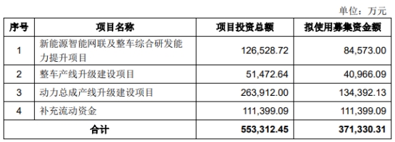 一汽解放拟定增募资不超37.13亿元 股价跌0.48%