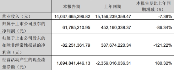 一汽解放拟定增募资不超37.13亿元 股价跌0.48%