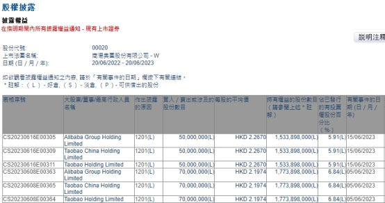 商汤再被阿里减持5000万股 本月初已减持7000万股