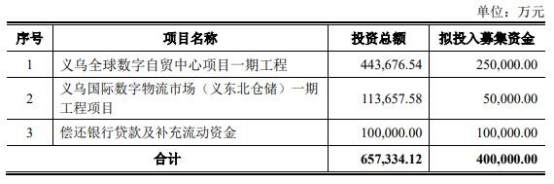 小商品城拟发不超40亿可转债 公告后跌5.49%昨跌停