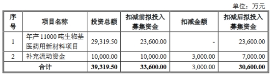 >威尔药业拟发不超3.06亿可转债 2019年上市募资5.9亿