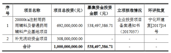 威尔药业拟发不超3.06亿可转债 2019年上市募资5.9亿